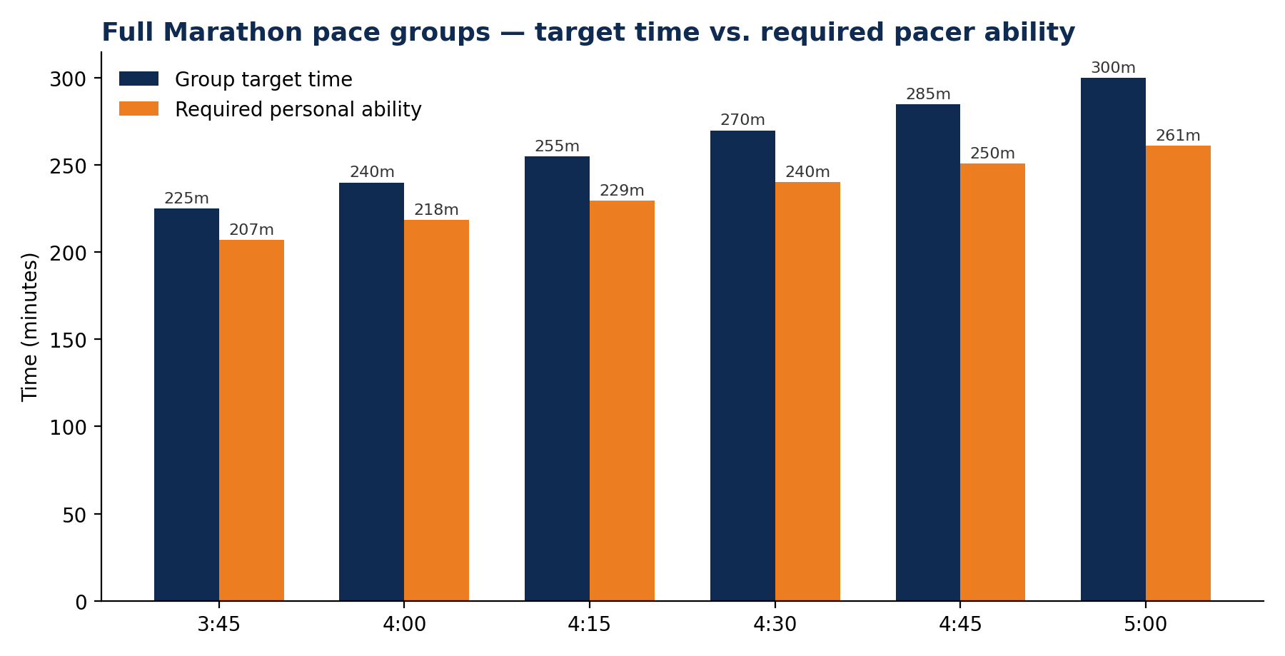 Full marathon: group target time versus required personal ability