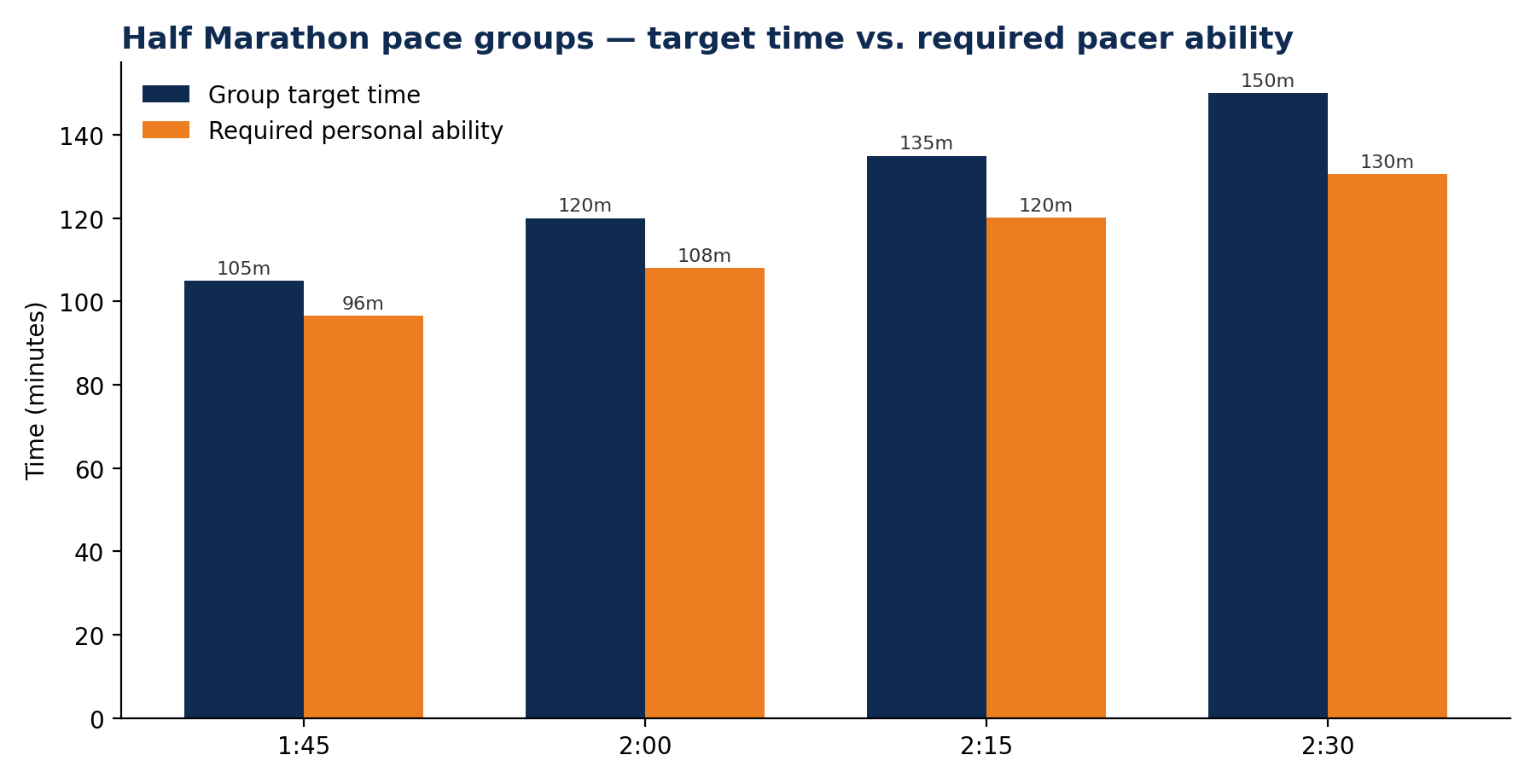 Half marathon: group target time versus required personal ability