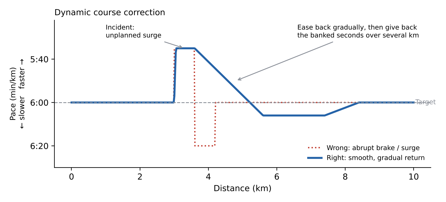Correcting an unplanned surge