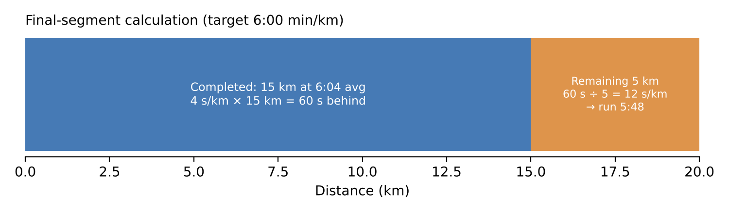 Spreading an accumulated deficit over the remaining distance