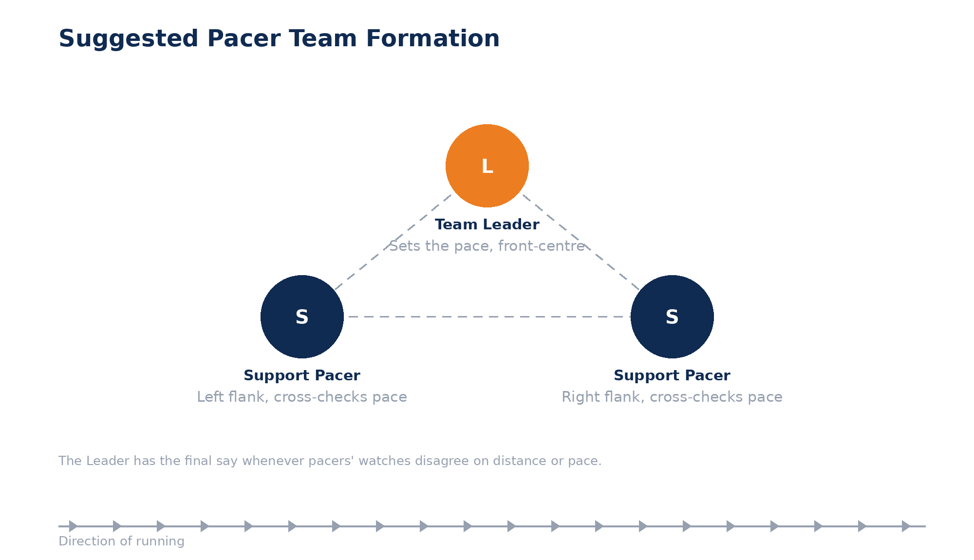 Suggested pacer team formation