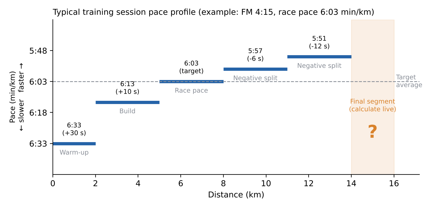 Typical training session pace profile